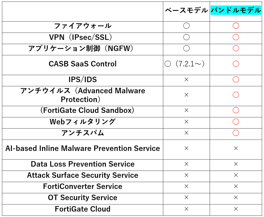 Fortigate 比較表